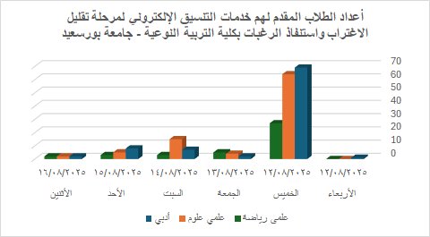 انتهاء مرحلة تقليل الاغتراب ومرحلة استنفاذ الرغبات لطلاب الثانوية العامة